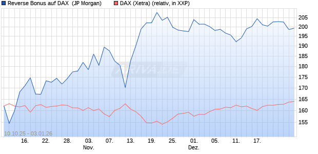 Reverse Bonus auf DAX [J.P. Morgan Structured Prod. (WKN: JU67NY) Chart