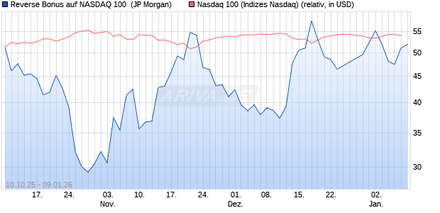 Reverse Bonus auf NASDAQ 100 [J.P. Morgan Structu. (WKN: JU734R) Chart
