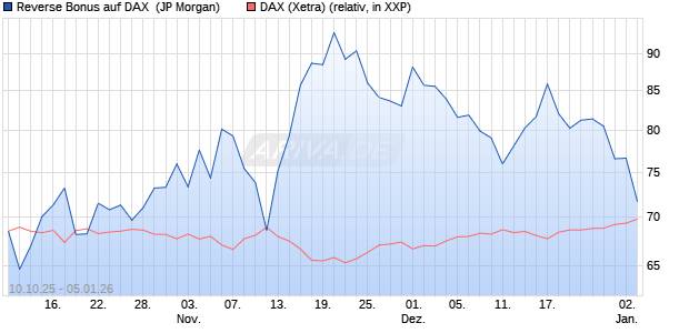Reverse Bonus auf DAX [J.P. Morgan Structured Prod. (WKN: JU6GZR) Chart