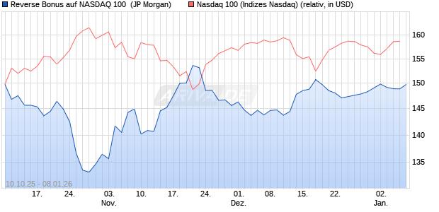 Reverse Bonus auf NASDAQ 100 [J.P. Morgan Structu. (WKN: JU7P88) Chart