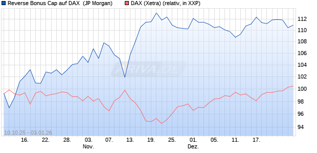 Reverse Bonus Cap auf DAX [J.P. Morgan Structured . (WKN: JU6WXR) Chart