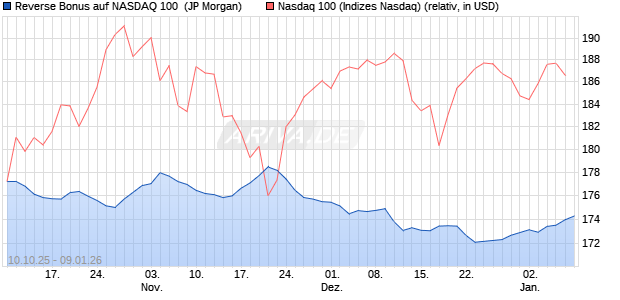 Reverse Bonus auf NASDAQ 100 [J.P. Morgan Structu. (WKN: JU63PR) Chart