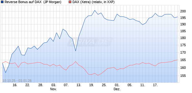 Reverse Bonus auf DAX [J.P. Morgan Structured Prod. (WKN: JU74RK) Chart