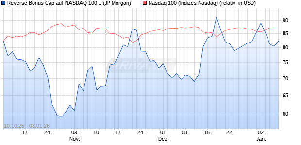 Reverse Bonus Cap auf NASDAQ 100 [J.P. Morgan St. (WKN: JU74R8) Chart