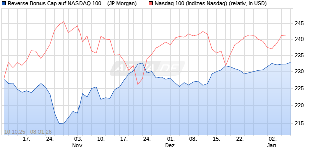 Reverse Bonus Cap auf NASDAQ 100 [J.P. Morgan St. (WKN: JU67PA) Chart