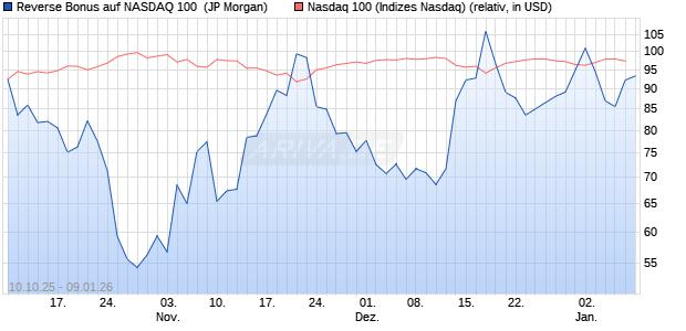 Reverse Bonus auf NASDAQ 100 [J.P. Morgan Structu. (WKN: JU63RF) Chart