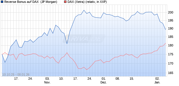 Reverse Bonus auf DAX [J.P. Morgan Structured Prod. (WKN: JU7N38) Chart