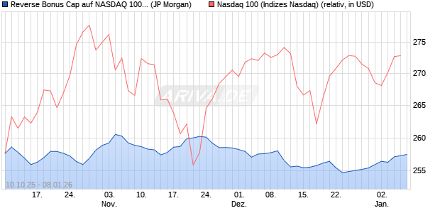 Reverse Bonus Cap auf NASDAQ 100 [J.P. Morgan St. (WKN: JU734L) Chart