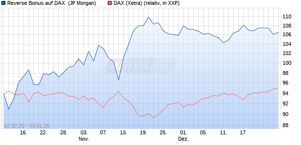 Reverse Bonus auf DAX [J.P. Morgan Structured Prod. (WKN: JU7WMJ) Chart
