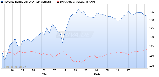 Reverse Bonus auf DAX [J.P. Morgan Structured Prod. (WKN: JU6WWM) Chart