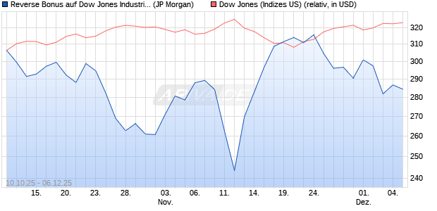 Reverse Bonus auf Dow Jones Industrial Average [J. (WKN: JU7YJD) Chart