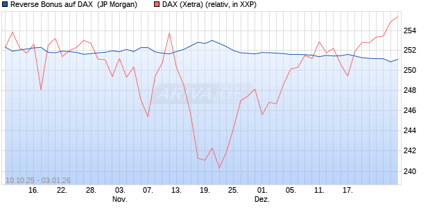 Reverse Bonus auf DAX [J.P. Morgan Structured Prod. (WKN: JU6NGW) Chart