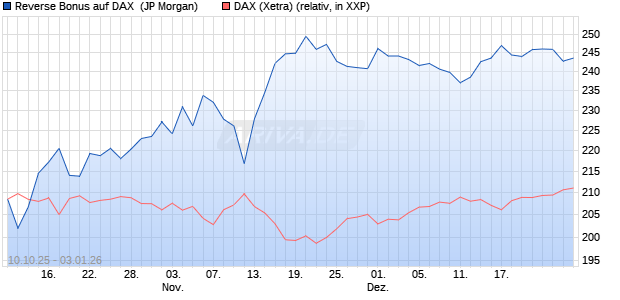 Reverse Bonus auf DAX [J.P. Morgan Structured Prod. (WKN: JU7YHM) Chart