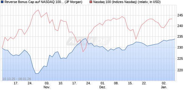 Reverse Bonus Cap auf NASDAQ 100 [J.P. Morgan St. (WKN: JU63RC) Chart