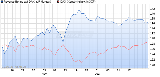 Reverse Bonus auf DAX [J.P. Morgan Structured Prod. (WKN: JU6NGF) Chart