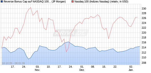 Reverse Bonus Cap auf NASDAQ 100 [J.P. Morgan St. (WKN: JU6WWN) Chart