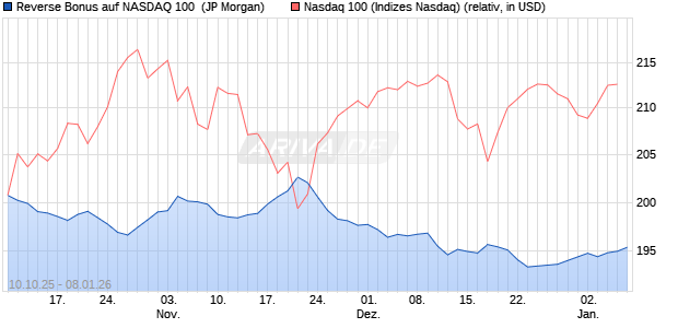 Reverse Bonus auf NASDAQ 100 [J.P. Morgan Structu. (WKN: JU6ULK) Chart