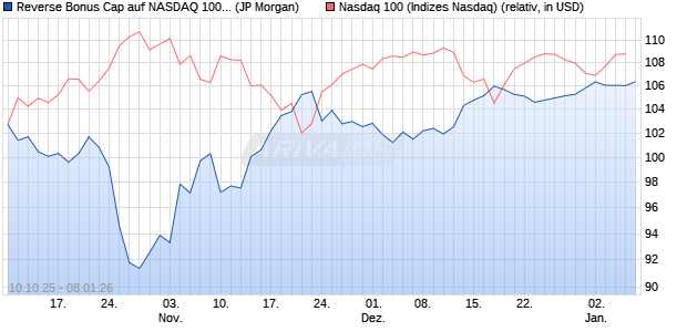 Reverse Bonus Cap auf NASDAQ 100 [J.P. Morgan St. (WKN: JU7WNW) Chart