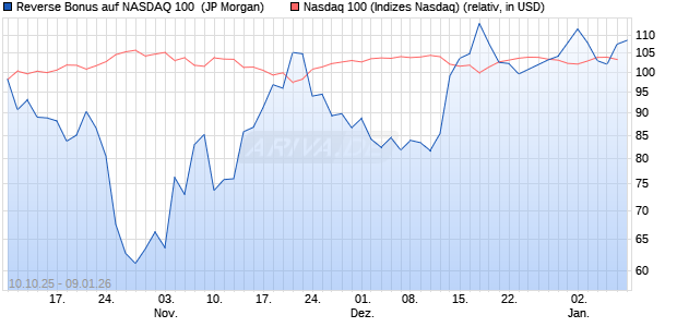 Reverse Bonus auf NASDAQ 100 [J.P. Morgan Structu. (WKN: JU6NGT) Chart