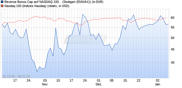 Reverse Bonus Cap auf NASDAQ 100 [J.P. Morgan St. (WKN: JU75WY) Chart
