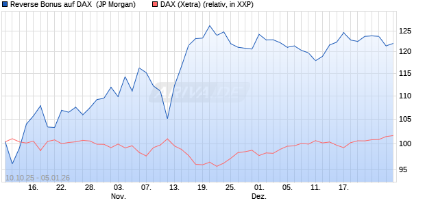 Reverse Bonus auf DAX [J.P. Morgan Structured Prod. (WKN: JU7N24) Chart