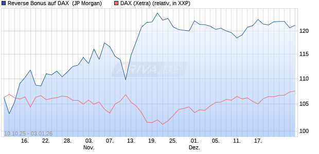 Reverse Bonus auf DAX [J.P. Morgan Structured Prod. (WKN: JU6WX0) Chart
