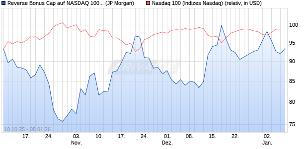 Reverse Bonus Cap auf NASDAQ 100 [J.P. Morgan St. (WKN: JU7YKN) Chart