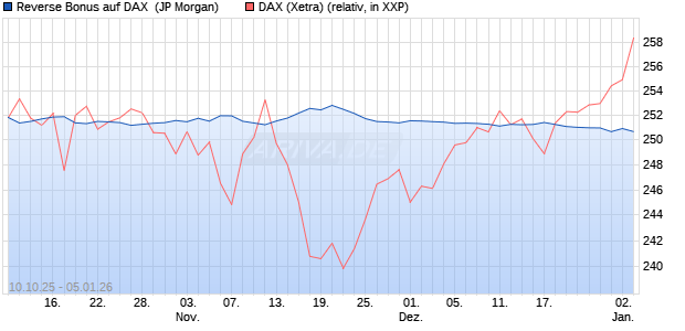 Reverse Bonus auf DAX [J.P. Morgan Structured Prod. (WKN: JU7P81) Chart