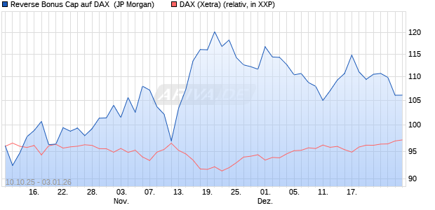 Reverse Bonus Cap auf DAX [J.P. Morgan Structured . (WKN: JU707W) Chart