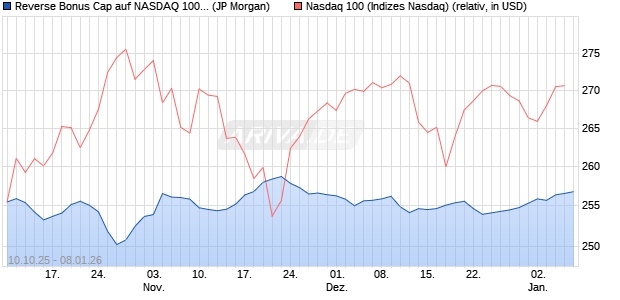 Reverse Bonus Cap auf NASDAQ 100 [J.P. Morgan St. (WKN: JU6UL8) Chart