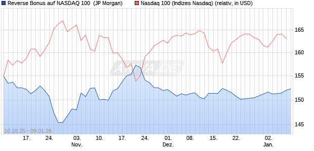 Reverse Bonus auf NASDAQ 100 [J.P. Morgan Structu. (WKN: JU6NFN) Chart