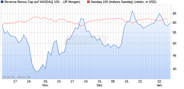 Reverse Bonus Cap auf NASDAQ 100 [J.P. Morgan St. (WKN: JU75XV) Chart