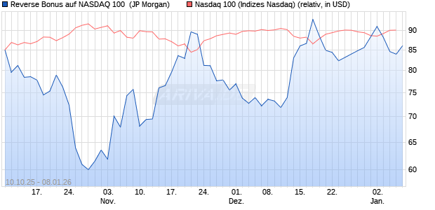 Reverse Bonus auf NASDAQ 100 [J.P. Morgan Structu. (WKN: JU6UKA) Chart