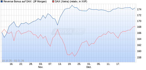 Reverse Bonus auf DAX [J.P. Morgan Structured Prod. (WKN: JU7N3C) Chart