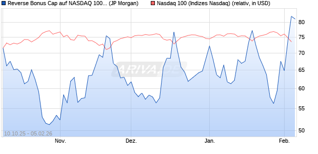 Reverse Bonus Cap auf NASDAQ 100 [J.P. Morgan St. (WKN: JU6UJK) Chart