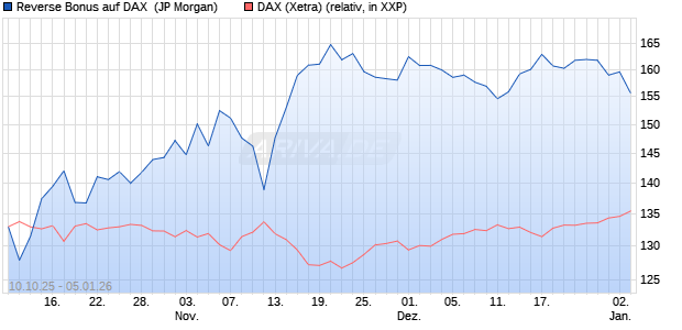 Reverse Bonus auf DAX [J.P. Morgan Structured Prod. (WKN: JU7N3H) Chart