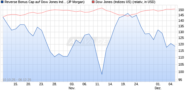 Reverse Bonus Cap auf Dow Jones Industrial Averag. (WKN: JU7WM6) Chart