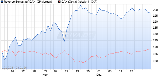 Reverse Bonus auf DAX [J.P. Morgan Structured Prod. (WKN: JU7P83) Chart