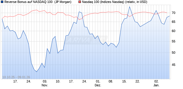 Reverse Bonus auf NASDAQ 100 [J.P. Morgan Structu. (WKN: JU6M23) Chart