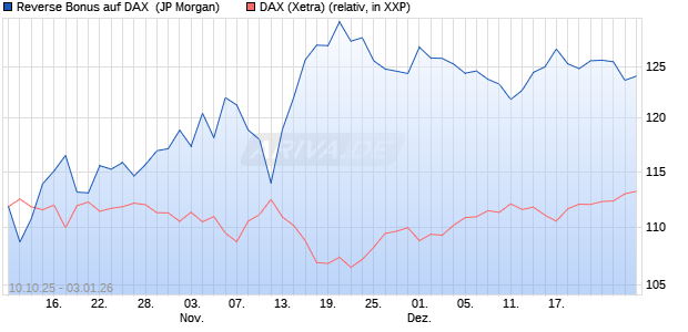 Reverse Bonus auf DAX [J.P. Morgan Structured Prod. (WKN: JU7YJE) Chart