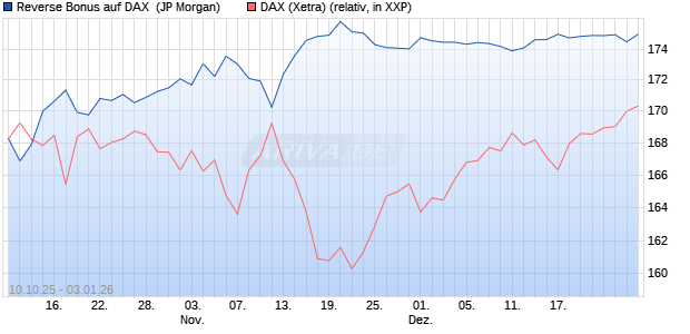 Reverse Bonus auf DAX [J.P. Morgan Structured Prod. (WKN: JU75W8) Chart
