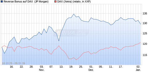 Reverse Bonus auf DAX [J.P. Morgan Structured Prod. (WKN: JU6WXD) Chart