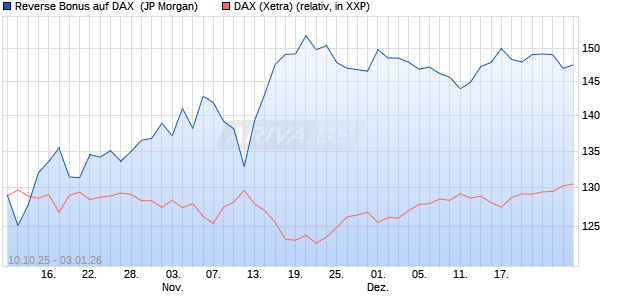 Reverse Bonus auf DAX [J.P. Morgan Structured Prod. (WKN: JU6WYA) Chart