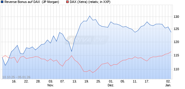 Reverse Bonus auf DAX [J.P. Morgan Structured Prod. (WKN: JU7N1C) Chart