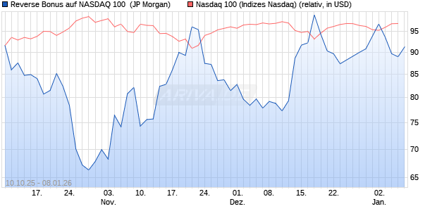Reverse Bonus auf NASDAQ 100 [J.P. Morgan Structu. (WKN: JU63RW) Chart