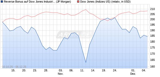 Reverse Bonus auf Dow Jones Industrial Average [J. (WKN: JU6M2D) Chart