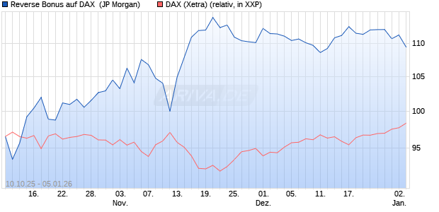 Reverse Bonus auf DAX [J.P. Morgan Structured Prod. (WKN: JU6NH2) Chart