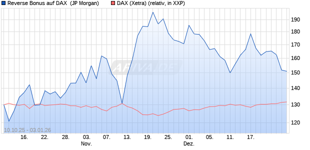 Reverse Bonus auf DAX [J.P. Morgan Structured Prod. (WKN: JU6NHV) Chart