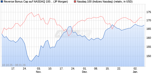 Reverse Bonus Cap auf NASDAQ 100 [J.P. Morgan St. (WKN: JU6ULG) Chart