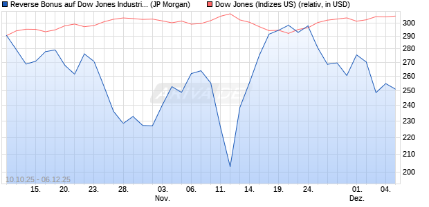 Reverse Bonus auf Dow Jones Industrial Average [J. (WKN: JU7N3X) Chart